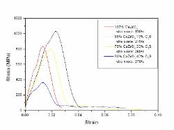 Dynamic Stress-Strain relation of CaZrO3 toughened with Ca2SiO2