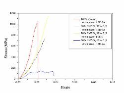 Quasi-Static Stress-Strain relation of CaZrO3 toughened with Ca2SiO2