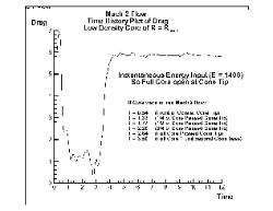 drag reduction of a conical body traveling at Mach 2