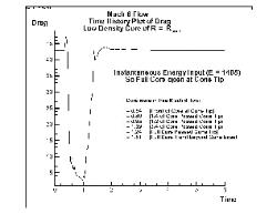 drag reduction of a conical body traveling at Mach 6