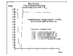 drag reduction of a conical body traveling at Mach 8